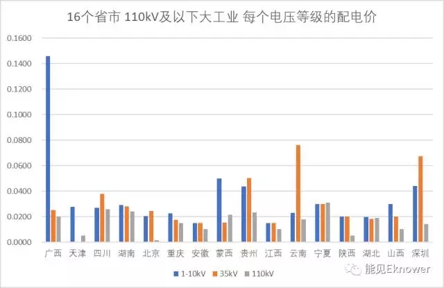 哪里的增量配電網(wǎng)可能有錢(qián)賺？