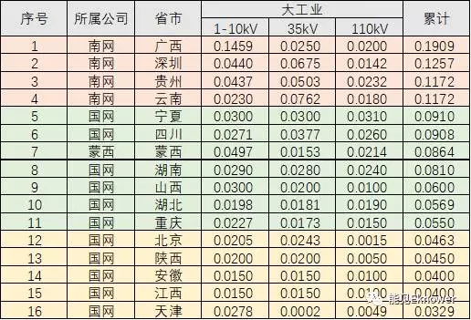 哪里的增量配電網(wǎng)可能有錢(qián)賺？