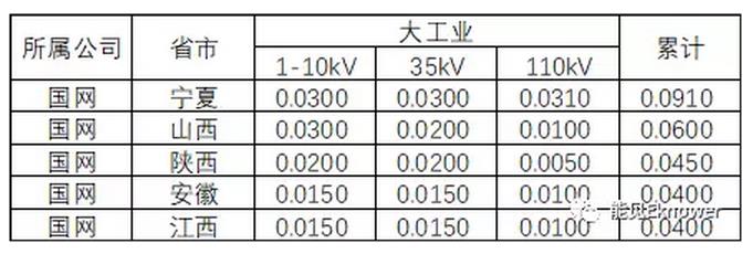 哪里的增量配電網(wǎng)可能有錢(qián)賺？