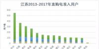 江蘇售電公司去哪兒簽用戶?