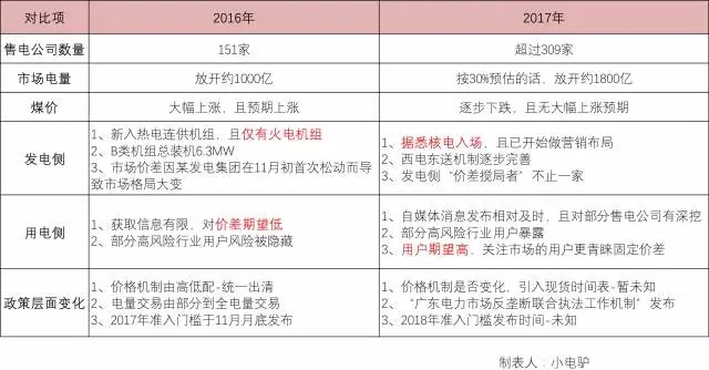 售電這個差價還有盈利空間或盈利預(yù)期嗎？