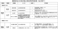 湖南省電力交易市場(chǎng)主體信用評(píng)價(jià)管理工作暫行辦法征求意見