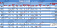 匯總|全國23個省市輸配電價改革價格核定情況一覽