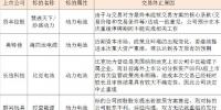 風(fēng)險還是機(jī)遇？上市公司兼并購鋰電企業(yè)案例有近30起 失敗超10起