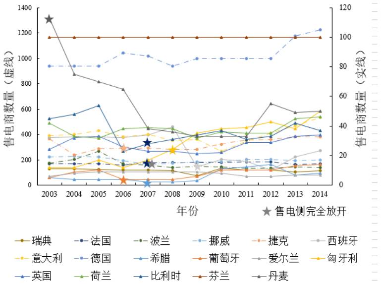 圖1  歐盟17國2003-2014年售電商數(shù)量變化