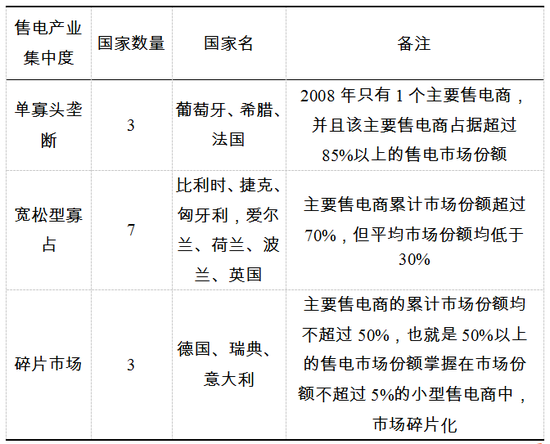 表2  歐盟13個國家主要售電商平均市場份額的售電產(chǎn)業(yè)集中度