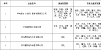 北京公示9家業(yè)務(wù)范圍變更的<font color=