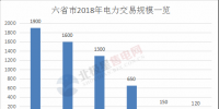 近6000億!七省區(qū)2018年電力交易規(guī)模一覽
