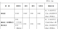 2018年1月1日起 未來(lái)三年新能源汽車(chē)免征車(chē)輛購(gòu)置稅(附文件)