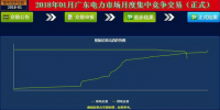 -36.50厘/千瓦時(shí) <font color=