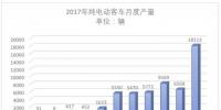 11月純電動(dòng)客車生產(chǎn)18113輛,環(huán)比大增176%
