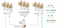 考慮多種用戶價格機制下的綜合型能源<font color=