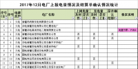 新疆2017年12月496家發(fā)電企業(yè)上報電量及結(jié)算單確認(rèn)情況