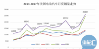 20萬目標(biāo)達(dá)成、25%年度增幅 美國電動(dòng)汽車市場潛力有多大?