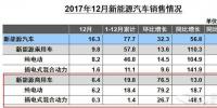 新能源商用車2017銷售近20萬輛 純電動(dòng)占比93%