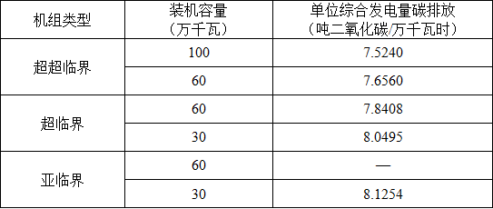 湖北省2017年碳排放權(quán)配額分配方案：電力、熱力及熱電聯(lián)產(chǎn)行業(yè)采用標(biāo)桿法