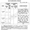 補(bǔ)貼下降 如何保證分布式光伏項(xiàng)目的投資收益率？