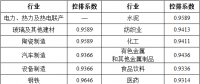 湖北省2017年碳排放權(quán)配額分配方案：電力、熱力及熱電聯(lián)產(chǎn)行業(yè)采用標桿法