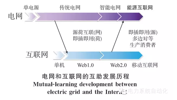 【關(guān)注】能源互聯(lián)網(wǎng)的六大看點(diǎn) 你知道多少？