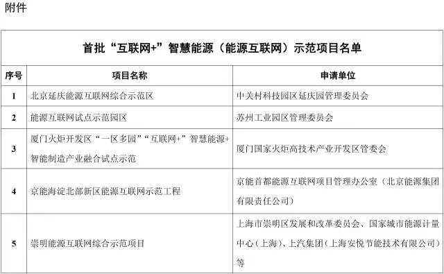能源互聯(lián)網(wǎng)來了!能源局公布首批55個示范項目，2點變化值得關(guān)注