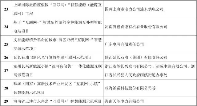 能源互聯(lián)網(wǎng)來了!能源局公布首批55個示范項目，2點變化值得關(guān)注