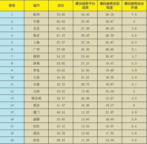《新型智慧城市惠民服務評價指數報告2017》正式發(fā)布