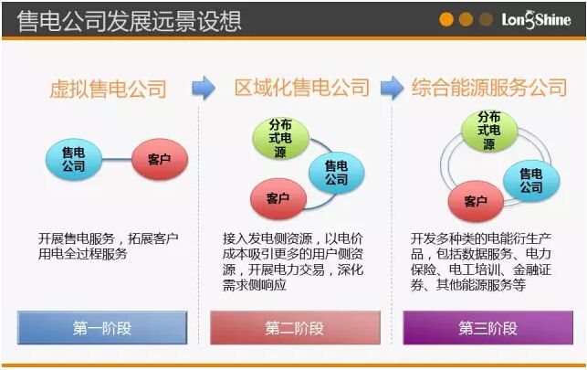 圖解市場化售電業(yè)務