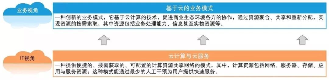 云計算賦能現代銀行業(yè)務