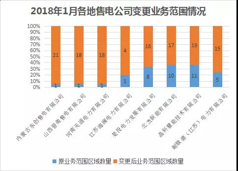 中國電力市場交易報告：1月各地新增售電公司128家，萬億市場背后迎來發(fā)展瓶頸