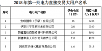 新疆公布2018年上半年注冊(cè)直接交易市場(chǎng)成員:55家大用戶(hù) 332家中小用戶(hù)
