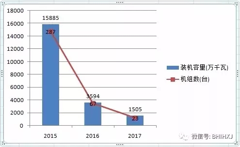 2016、2017核準煤電項目數(shù)量下降，項目進度差異較大