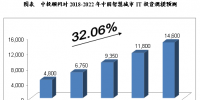 2018-2022年<font color=