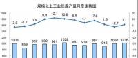 發(fā)電量6.3萬億千瓦時(shí)！2017年12月能源生產(chǎn)統(tǒng)計(jì)出爐，風(fēng)電、光伏發(fā)電量同增25.7%、46.8%