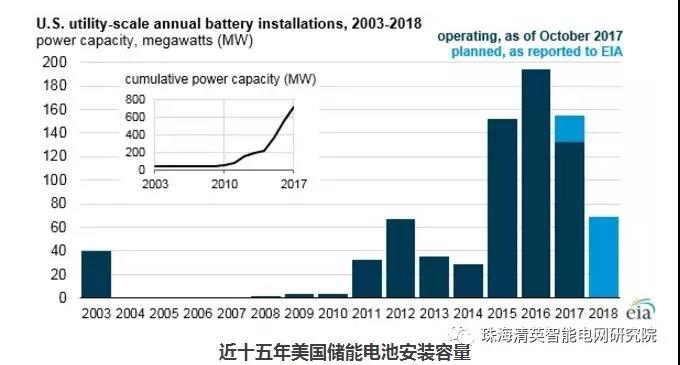 EIA：儲(chǔ)能電池運(yùn)營(yíng)模式及其在電網(wǎng)中的作用