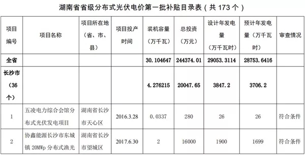 湖南公示173個(gè)省級(jí)分布式光伏電價(jià)補(bǔ)貼項(xiàng)目名單！