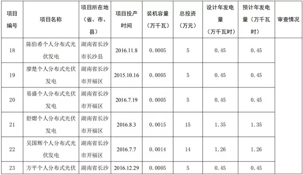 湖南公示173個(gè)省級(jí)分布式光伏電價(jià)補(bǔ)貼項(xiàng)目名單！