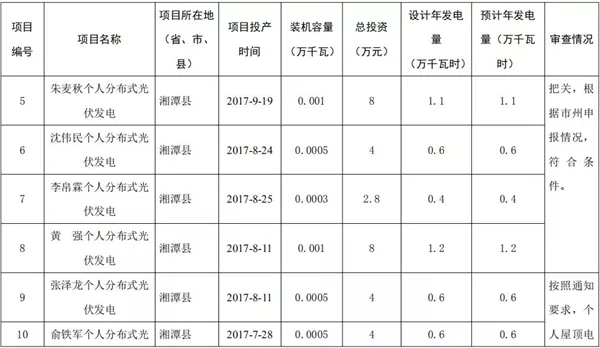 湖南公示173個(gè)省級(jí)分布式光伏電價(jià)補(bǔ)貼項(xiàng)目名單！