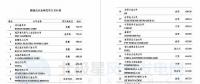 維斯塔斯、歌美颯、上海電氣等多家風(fēng)電整機(jī)商上榜！2017年能源企業(yè)全球競(jìng)爭(zhēng)力500強(qiáng)都在這里了~
