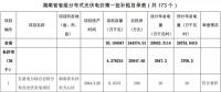 湖南公示173個(gè)省級(jí)分布式光伏電價(jià)補(bǔ)貼項(xiàng)目名單！