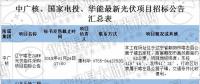 最新國家電投、中廣核、華能16個(gè)光伏項(xiàng)目招標(biāo)公告匯總：涉及光伏組件、光伏扶貧等