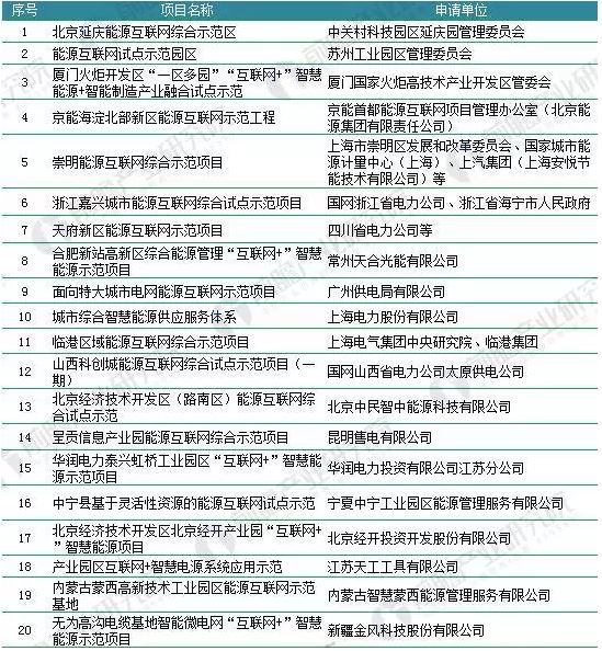 2018年能源互聯(lián)網(wǎng)行業(yè)分析：多項(xiàng)利好因素助推，勢(shì)頭正猛