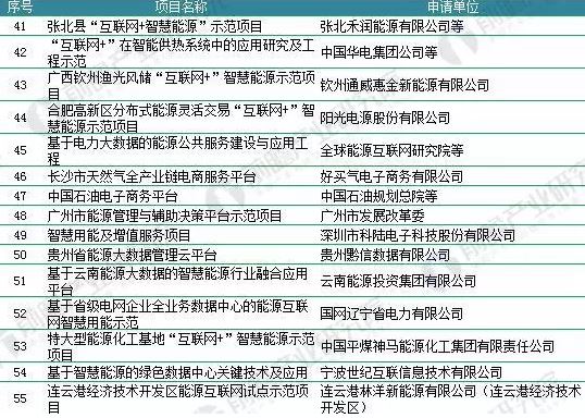 2018年能源互聯(lián)網(wǎng)行業(yè)分析：多項(xiàng)利好因素助推，勢(shì)頭正猛