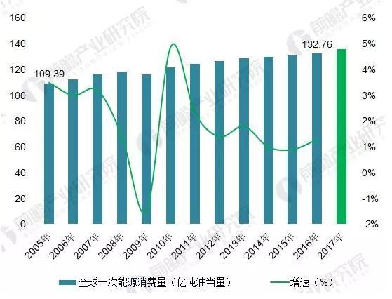 2018年能源互聯(lián)網(wǎng)行業(yè)分析：多項(xiàng)利好因素助推，勢(shì)頭正猛