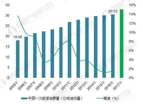2018年能源互聯(lián)網(wǎng)行業(yè)分析：多項(xiàng)利好因素助推，勢(shì)頭正猛