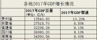12省份2017年GDP增速出爐 除京津滬外均跑贏(yíng)全國(guó)