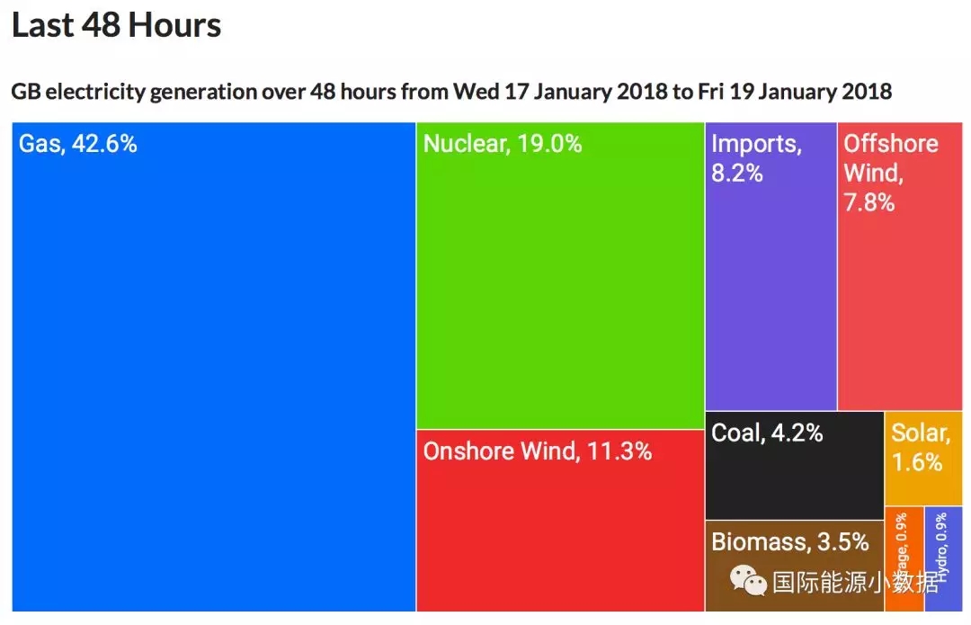 2012-2017年英國(guó)發(fā)電結(jié)構(gòu)變遷：煤電從43%被天然氣電和風(fēng)電“擠兌”到只剩7%
