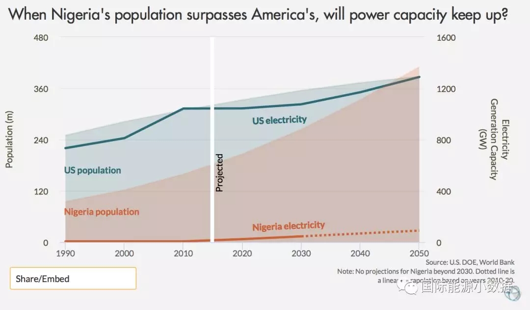 2050年尼日利亞人口超美國，電力裝機卻不到美國的5%