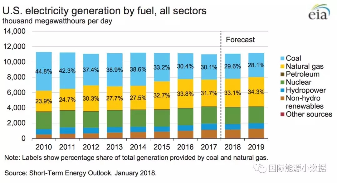 2010-2017年全球光伏裝機(jī)投資成本下降68%，目前為1.4美元/瓦