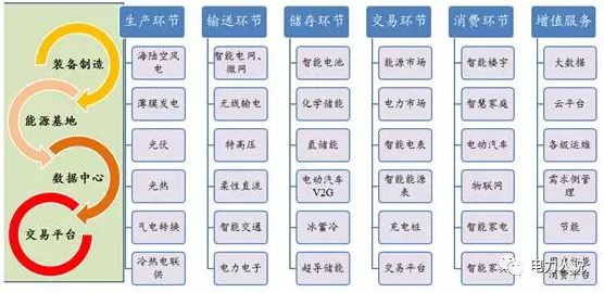 能源互聯(lián)網、現(xiàn)貨市場及電力大數(shù)據(jù)漫談