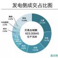 成交電量923億！河南年度雙邊協(xié)商交易競(jìng)爭刷新紀(jì)錄 實(shí)現(xiàn)開門紅